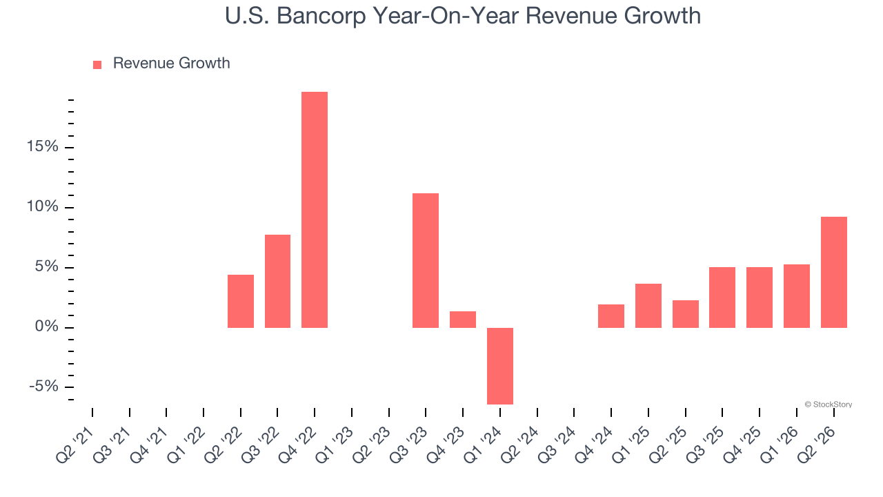 U.S. Bancorp Year-On-Year Revenue Growth