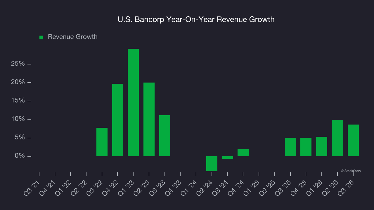 U.S. Bancorp Year-On-Year Revenue Growth