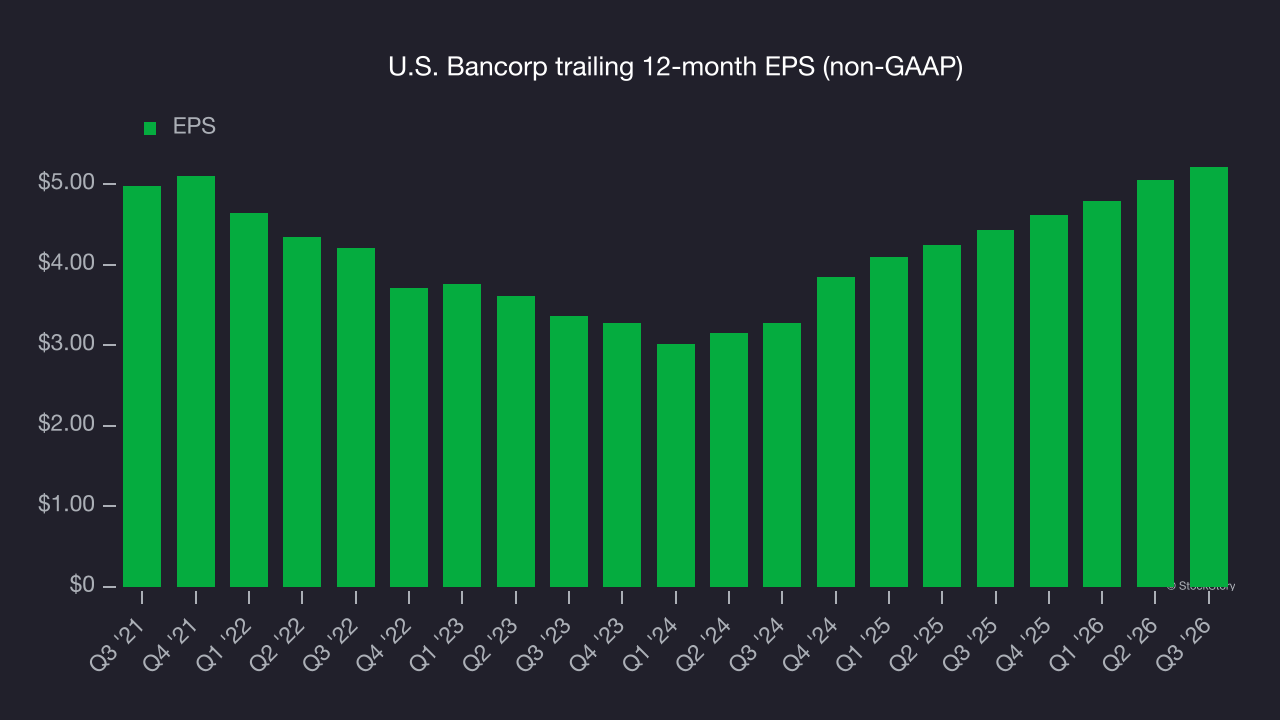 U.S. Bancorp trailing 12-month EPS (non-GAAP)