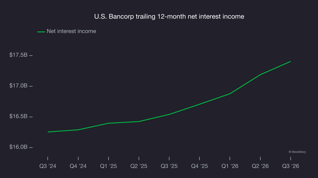 U.S. Bancorp trailing 12-month net interest income