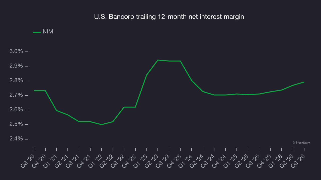U.S. Bancorp trailing 12-month net interest margin