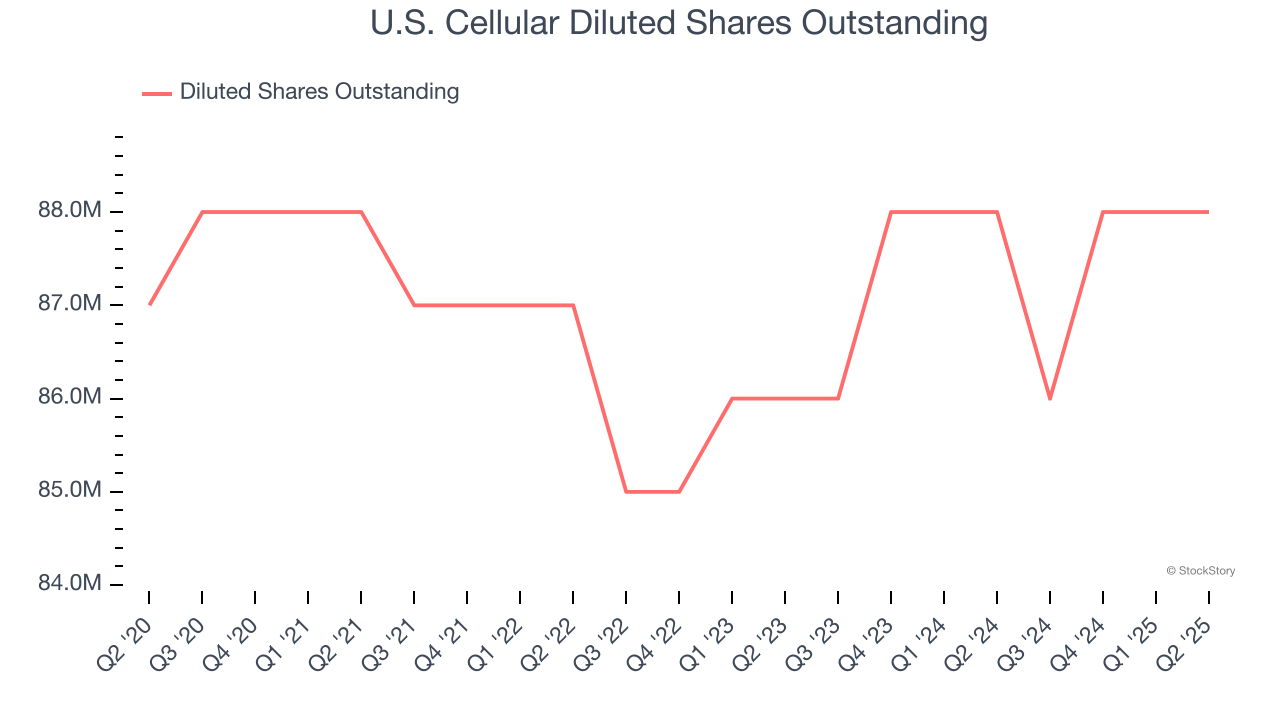 U.S. Cellular Diluted Shares Outstanding