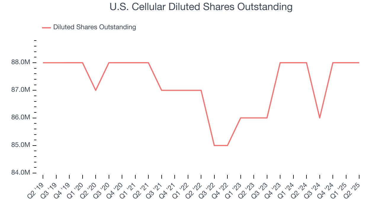 U.S. Cellular Diluted Shares Outstanding