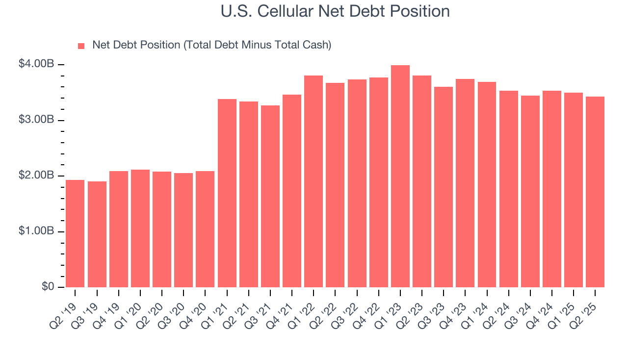U.S. Cellular Net Debt Position