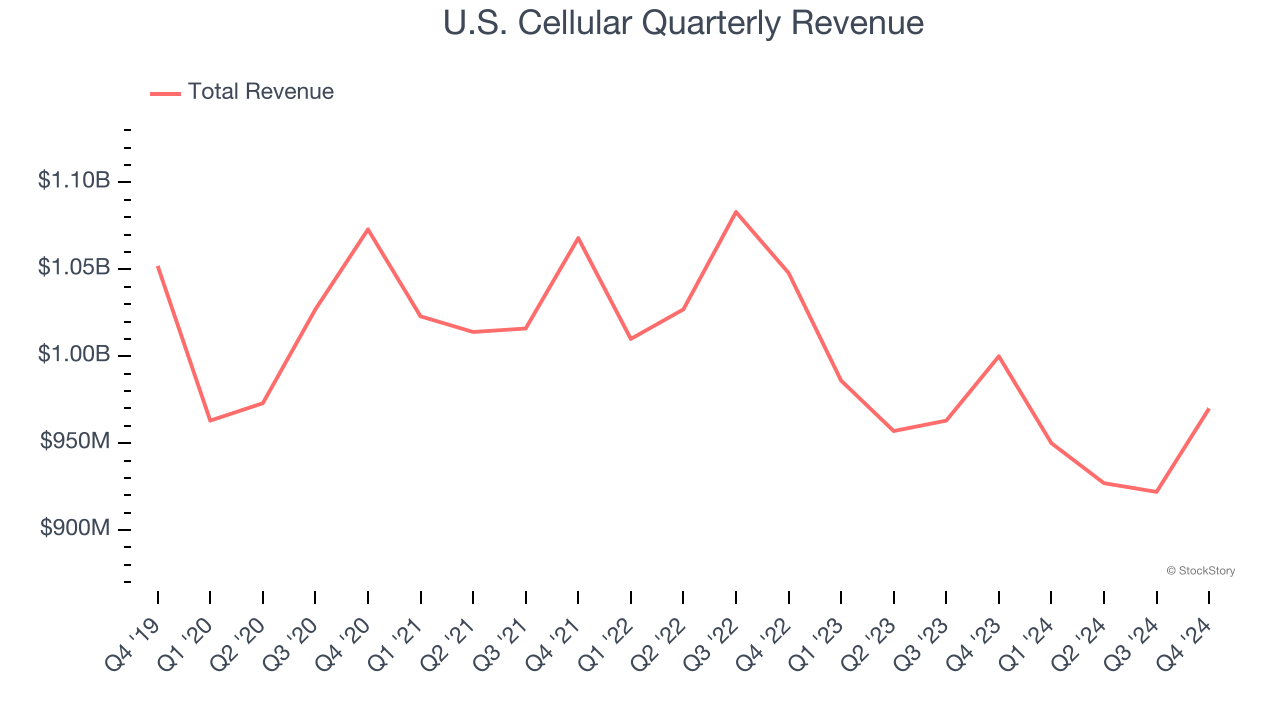 U.S. Cellular Quarterly Revenue