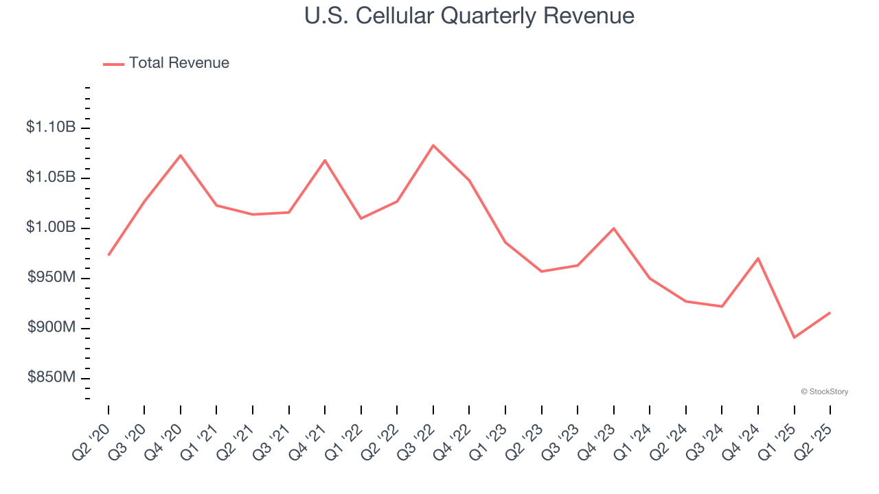 U.S. Cellular Quarterly Revenue