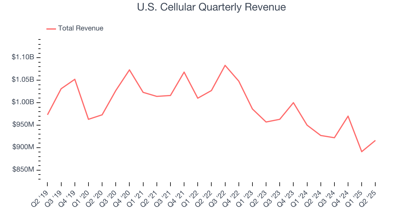 U.S. Cellular Quarterly Revenue
