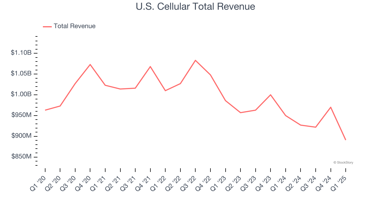 U.S. Cellular Total Revenue