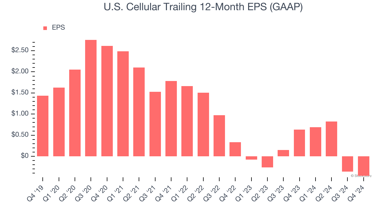 U.S. Cellular Trailing 12-Month EPS (GAAP)