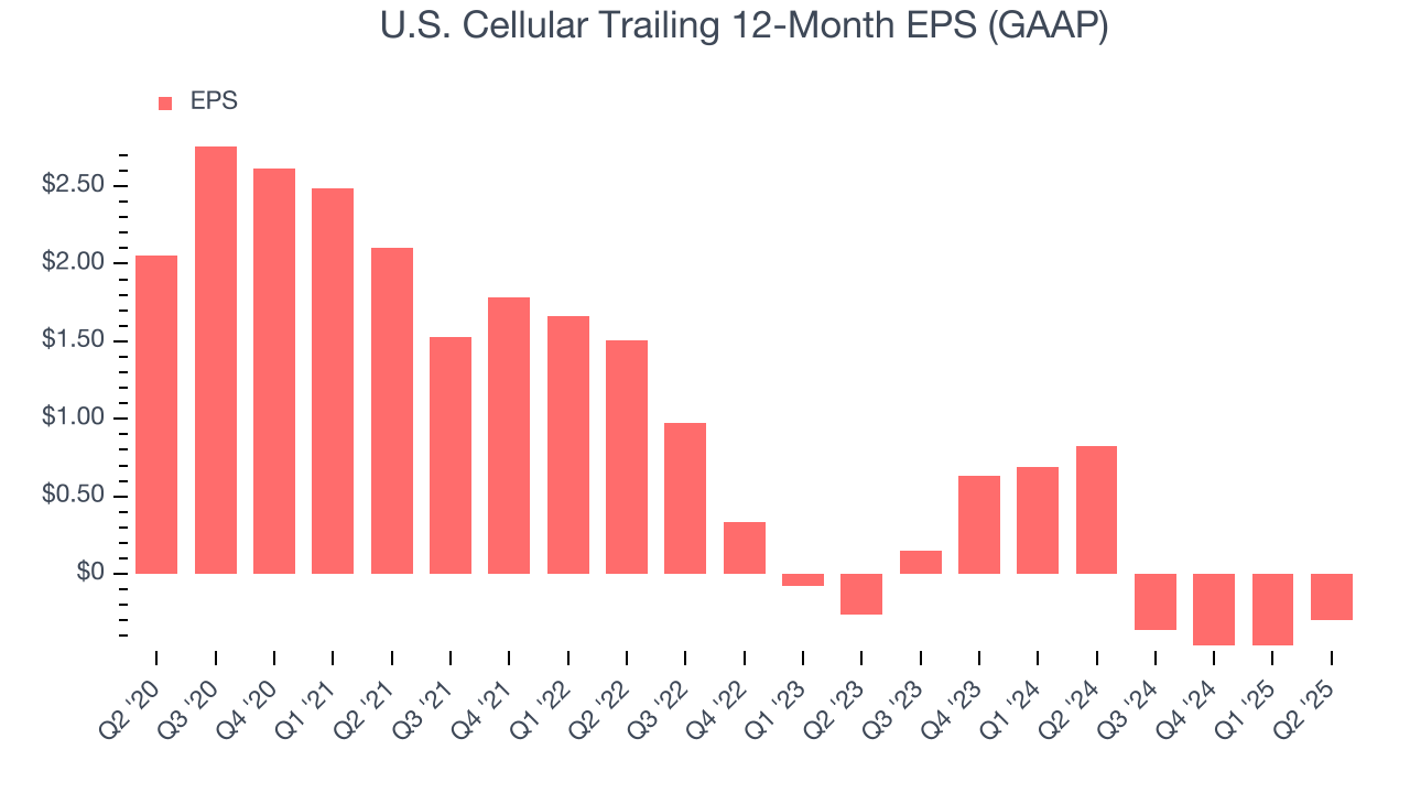 U.S. Cellular Trailing 12-Month EPS (GAAP)