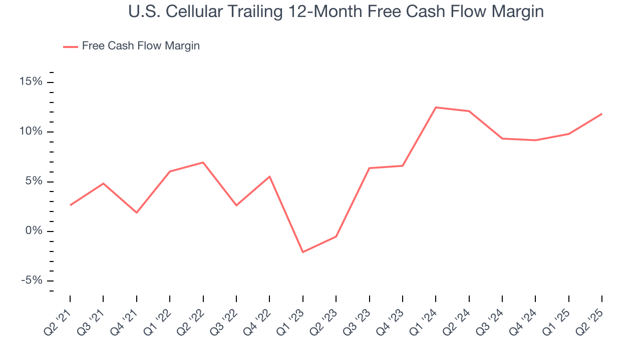 U.S. Cellular Trailing 12-Month Free Cash Flow Margin