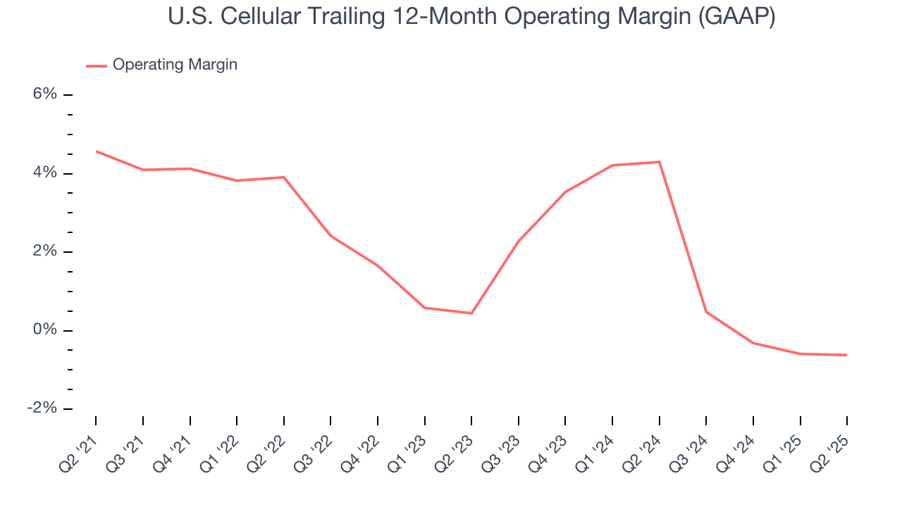 U.S. Cellular Trailing 12-Month Operating Margin (GAAP)
