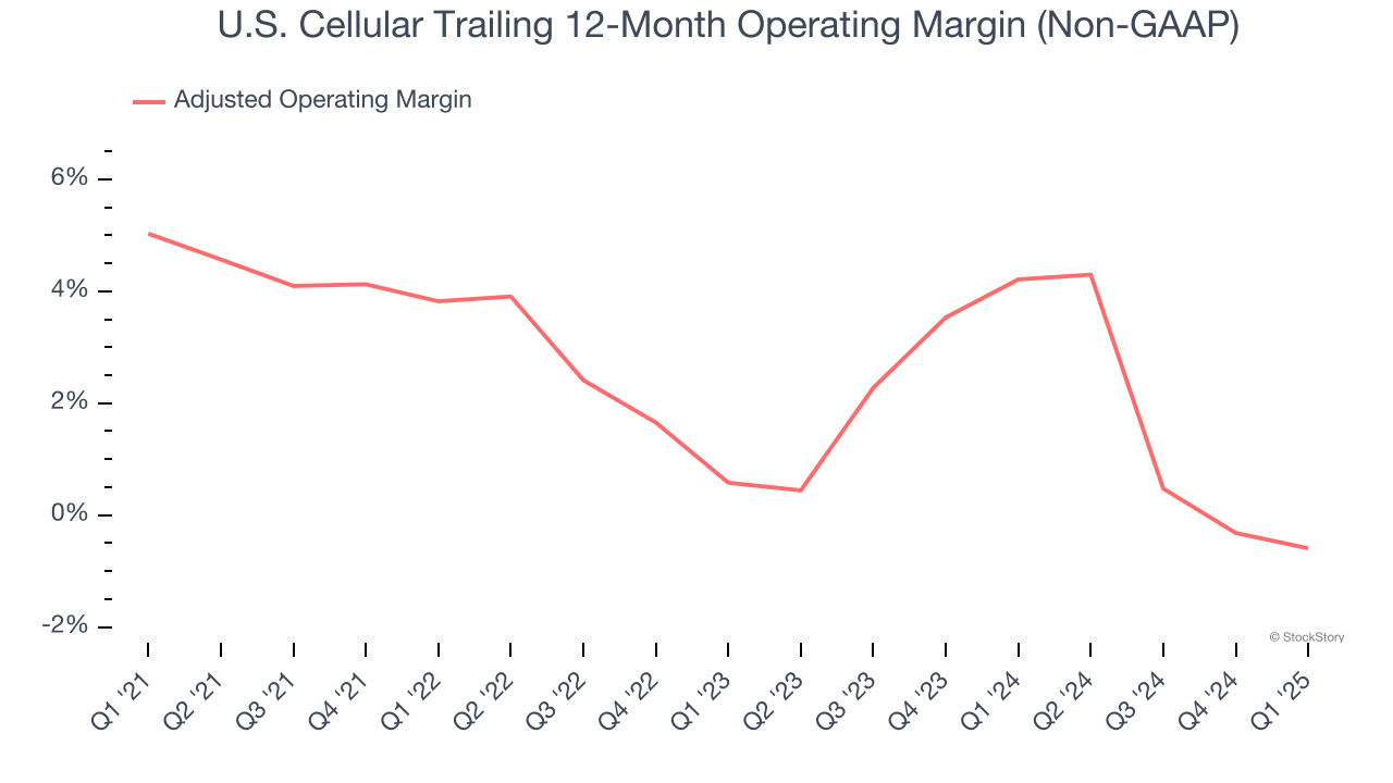 U.S. Cellular Trailing 12-Month Operating Margin (Non-GAAP)