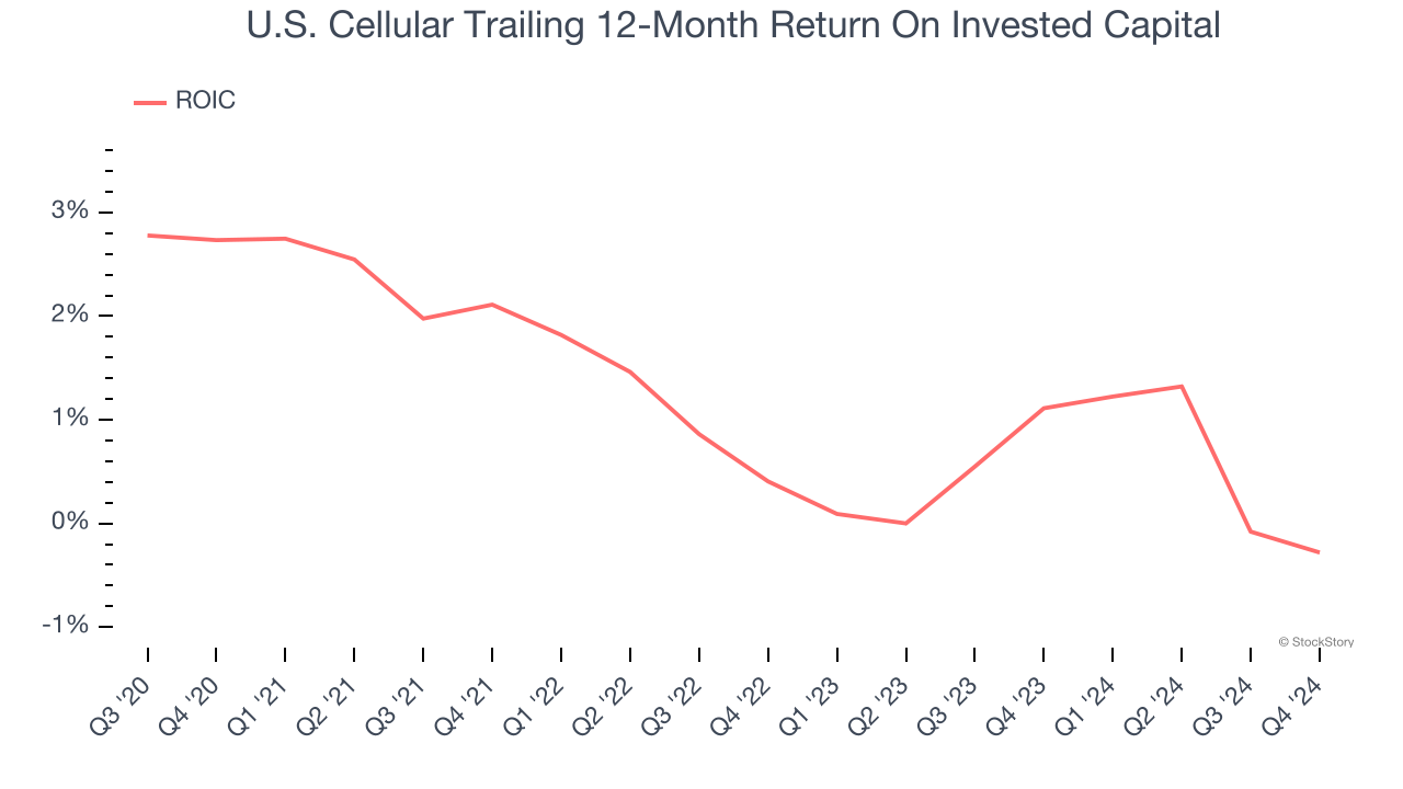 U.S. Cellular Trailing 12-Month Return On Invested Capital