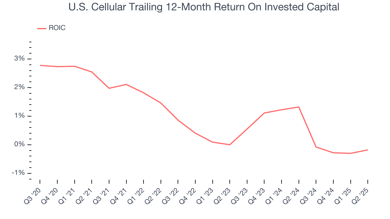 U.S. Cellular Trailing 12-Month Return On Invested Capital