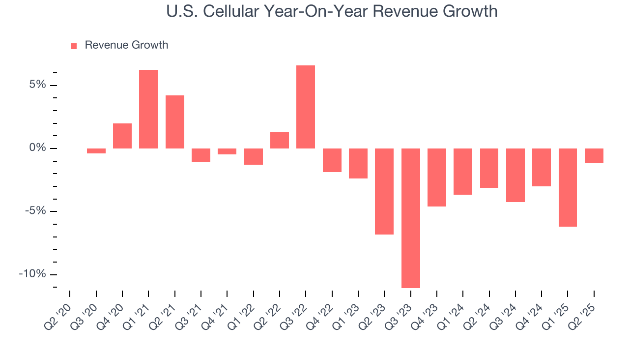 U.S. Cellular Year-On-Year Revenue Growth