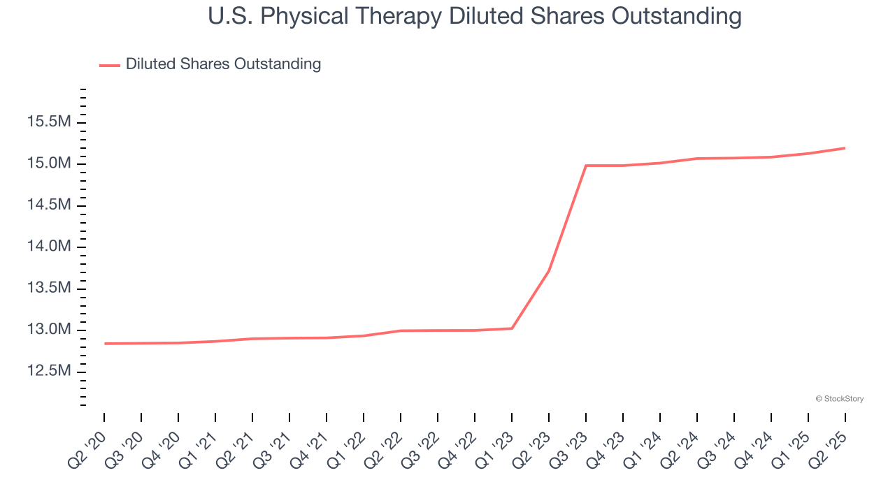 U.S. Physical Therapy Diluted Shares Outstanding