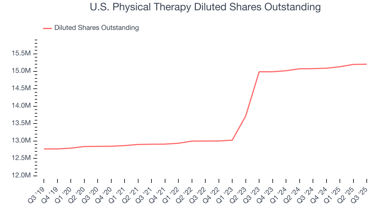 U.S. Physical Therapy Diluted Shares Outstanding