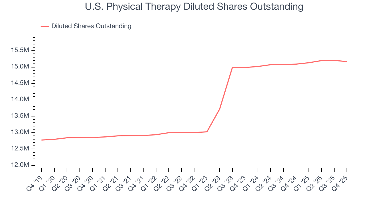 U.S. Physical Therapy Diluted Shares Outstanding