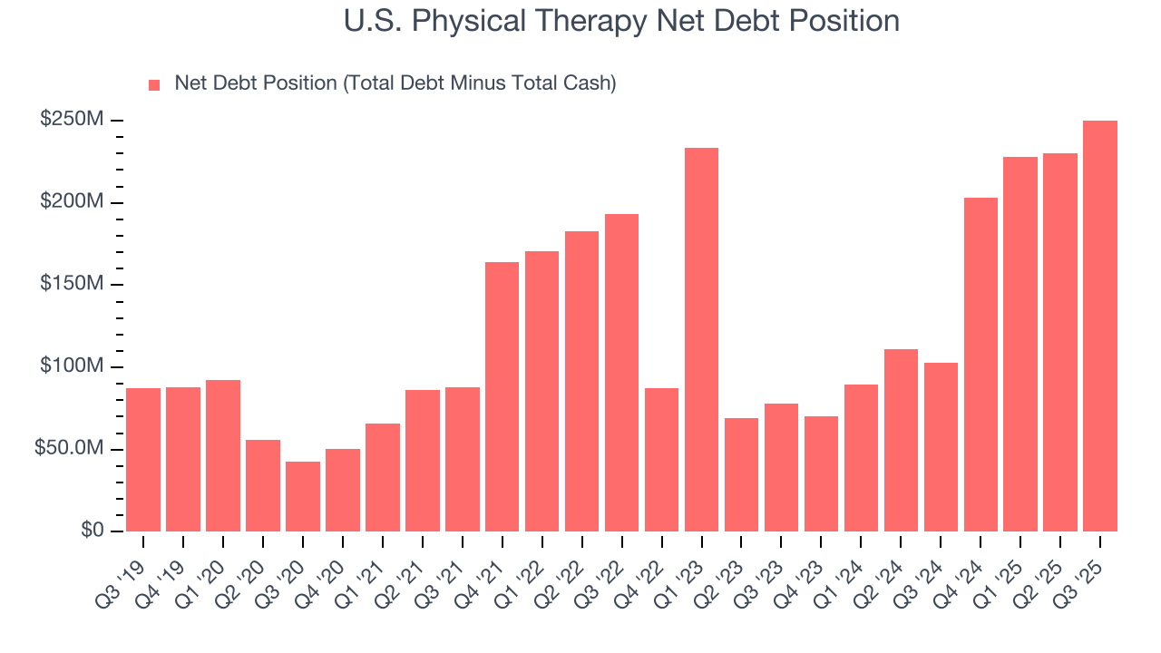 U.S. Physical Therapy Net Debt Position