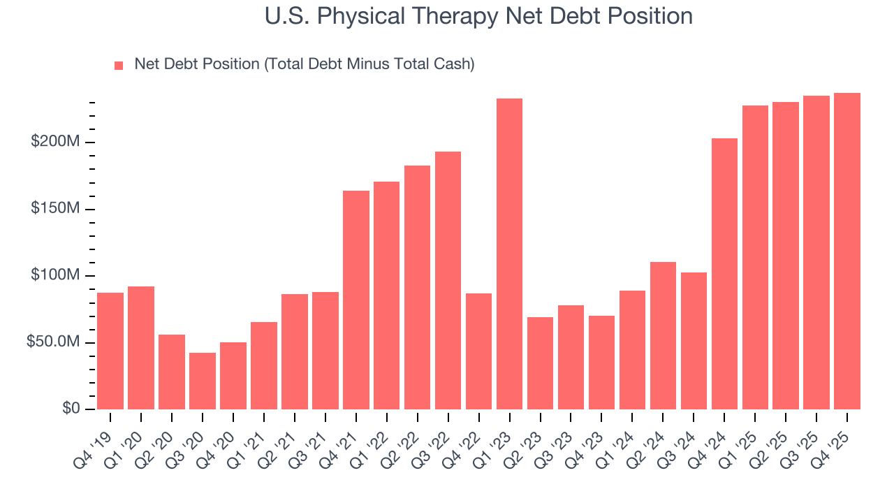 U.S. Physical Therapy Net Debt Position