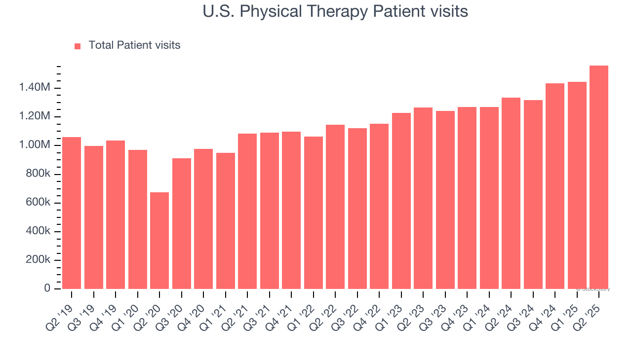 U.S. Physical Therapy Patient visits