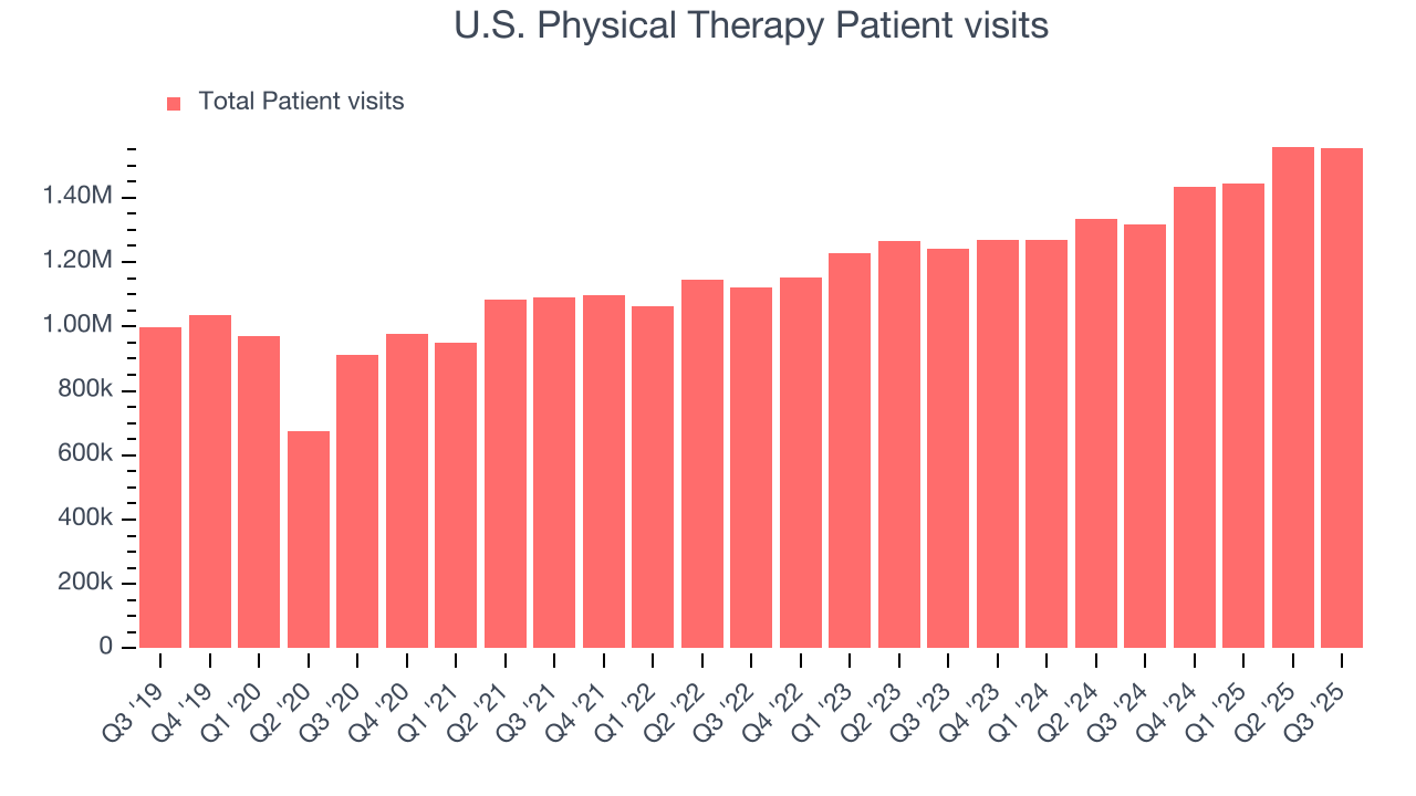 U.S. Physical Therapy Patient visits