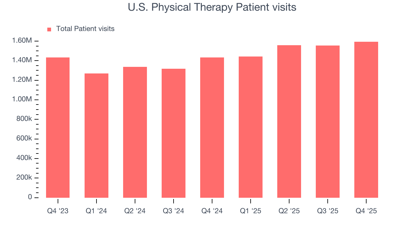 U.S. Physical Therapy Patient visits