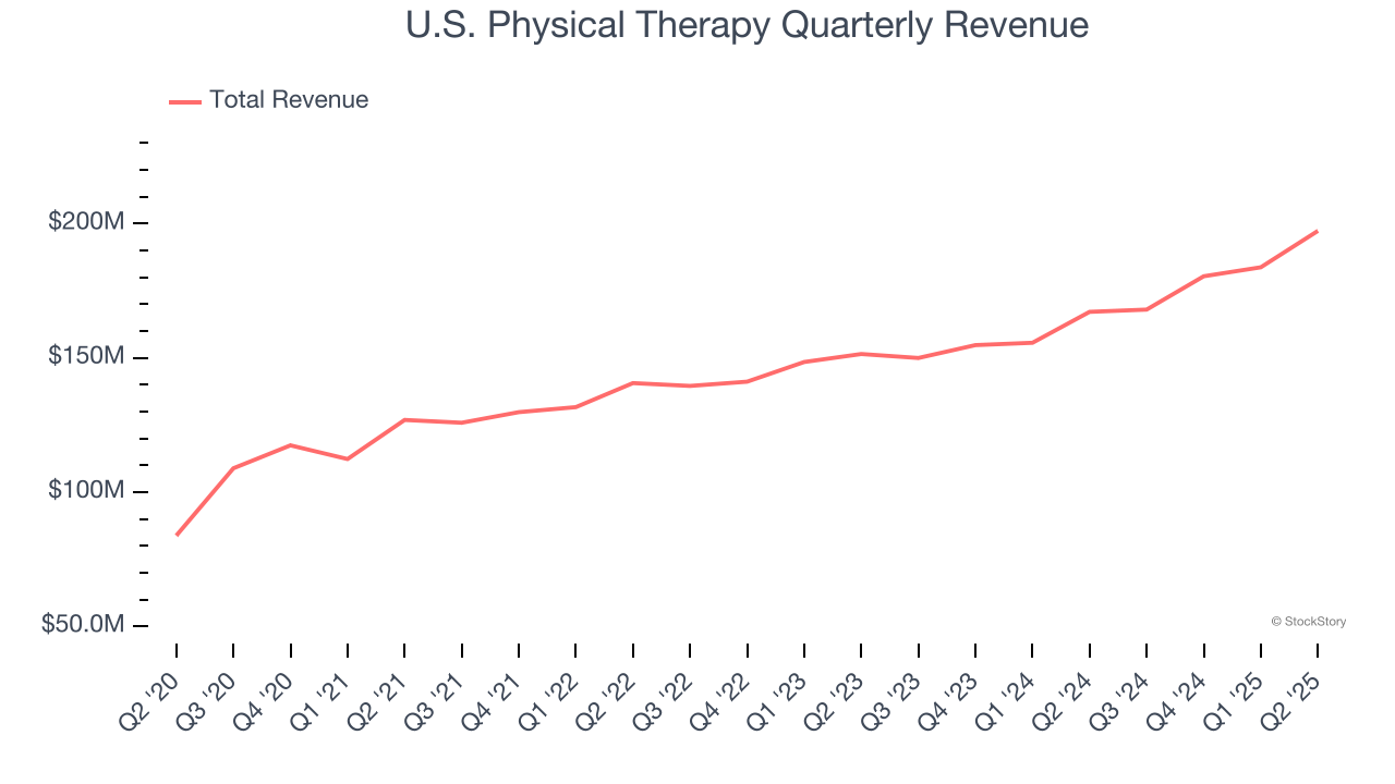 U.S. Physical Therapy Quarterly Revenue