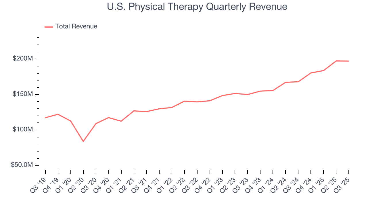 U.S. Physical Therapy Quarterly Revenue