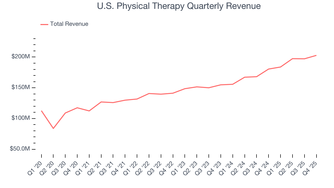 U.S. Physical Therapy Quarterly Revenue