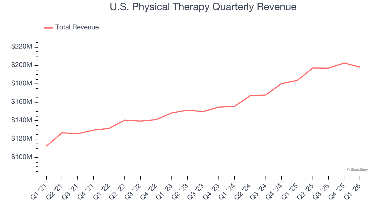U.S. Physical Therapy Quarterly Revenue