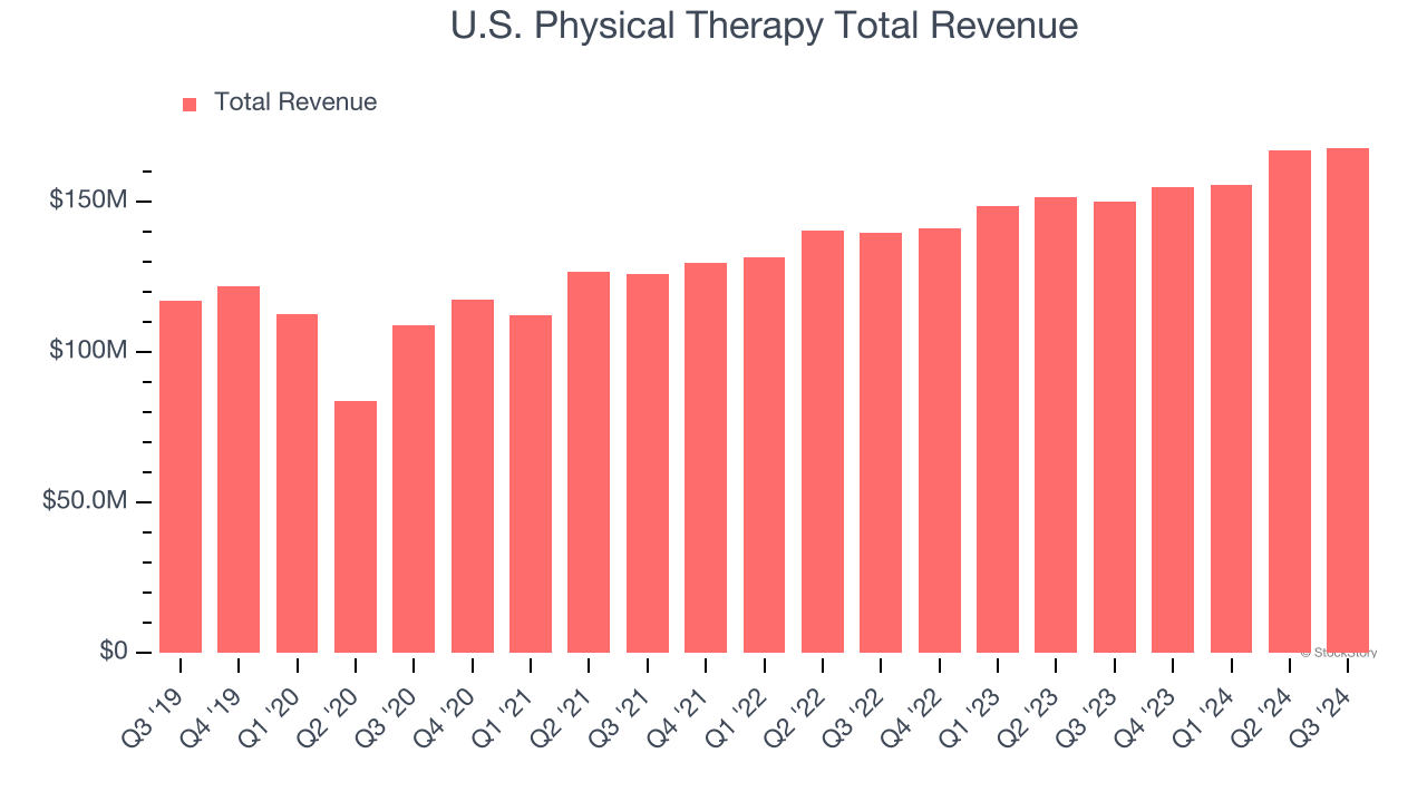 U.S. Physical Therapy Total Revenue