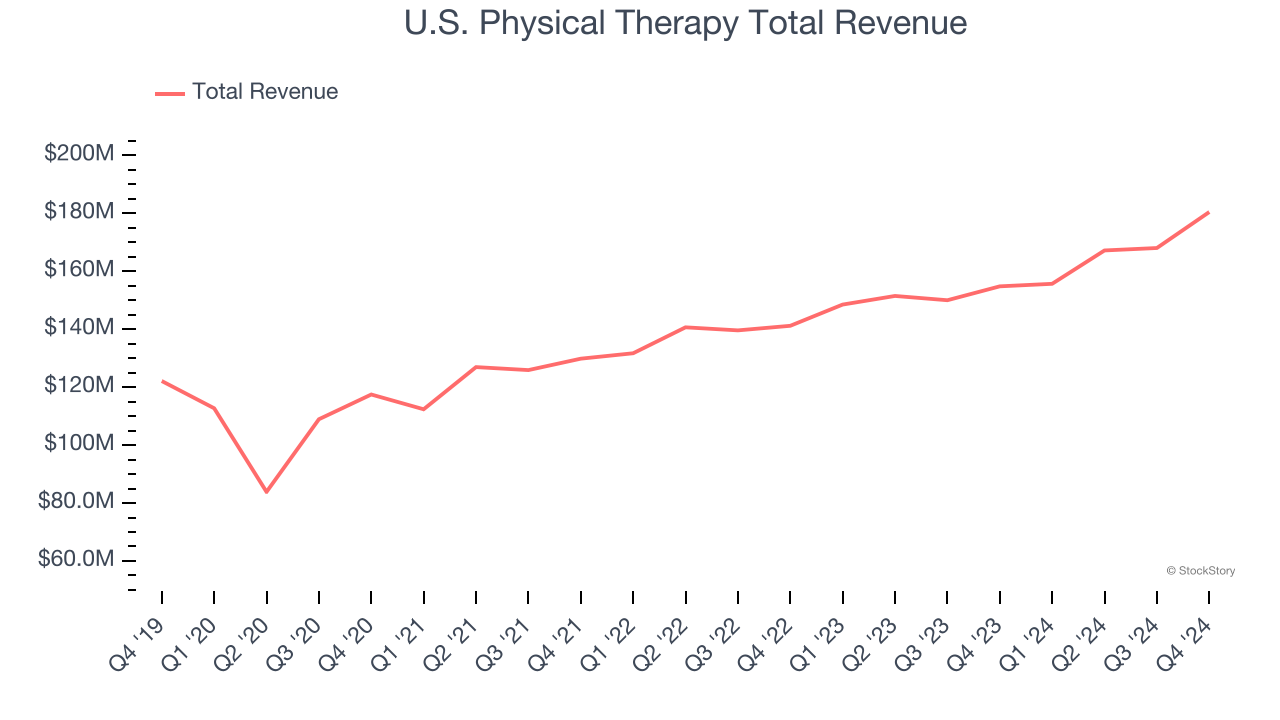 U.S. Physical Therapy Total Revenue