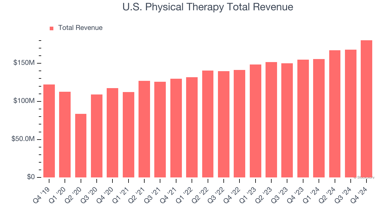 U.S. Physical Therapy Total Revenue