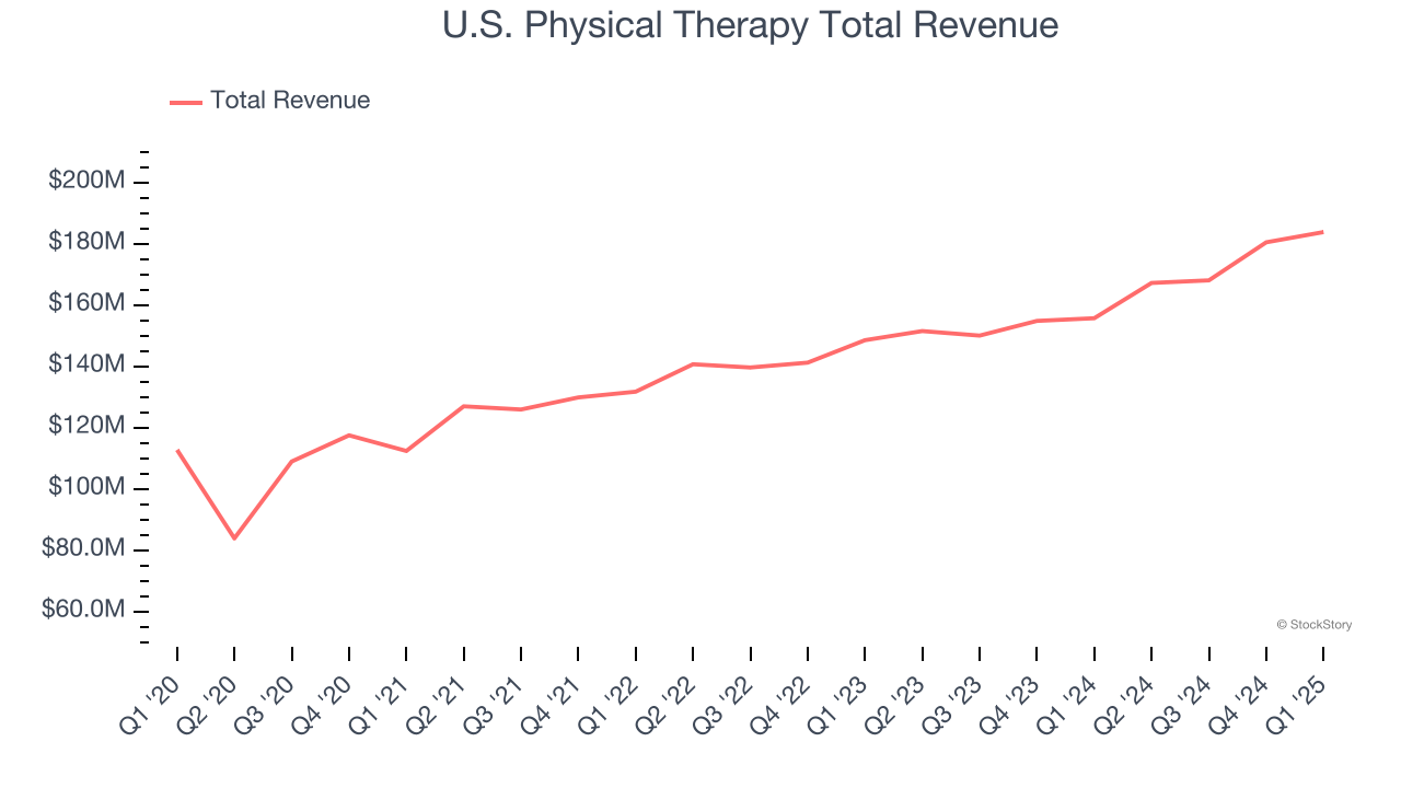U.S. Physical Therapy Total Revenue