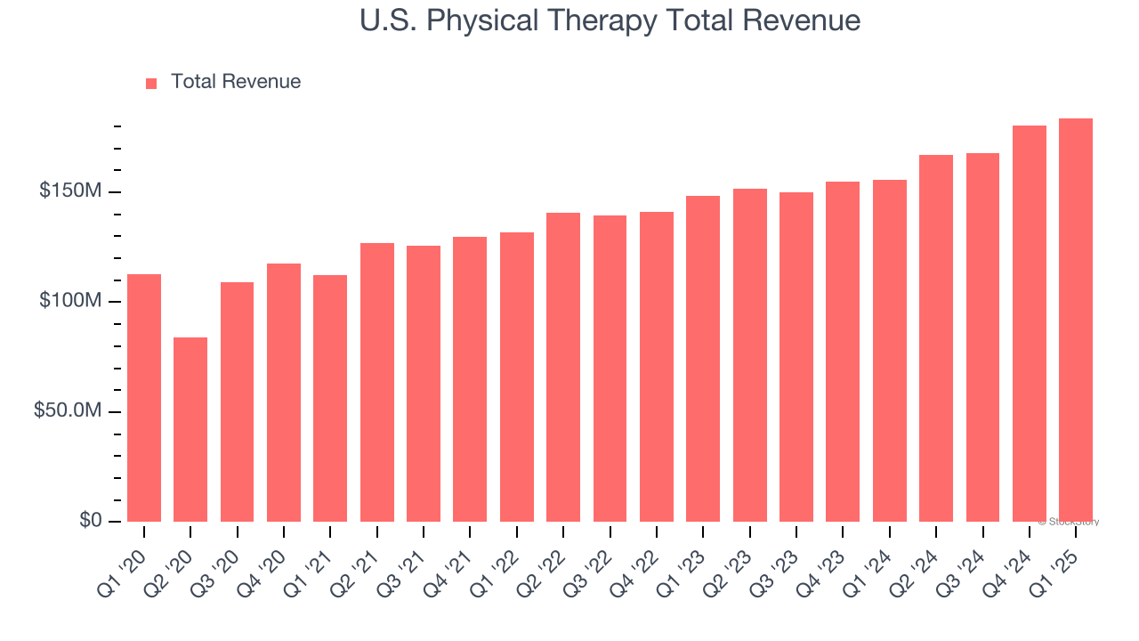 U.S. Physical Therapy Total Revenue