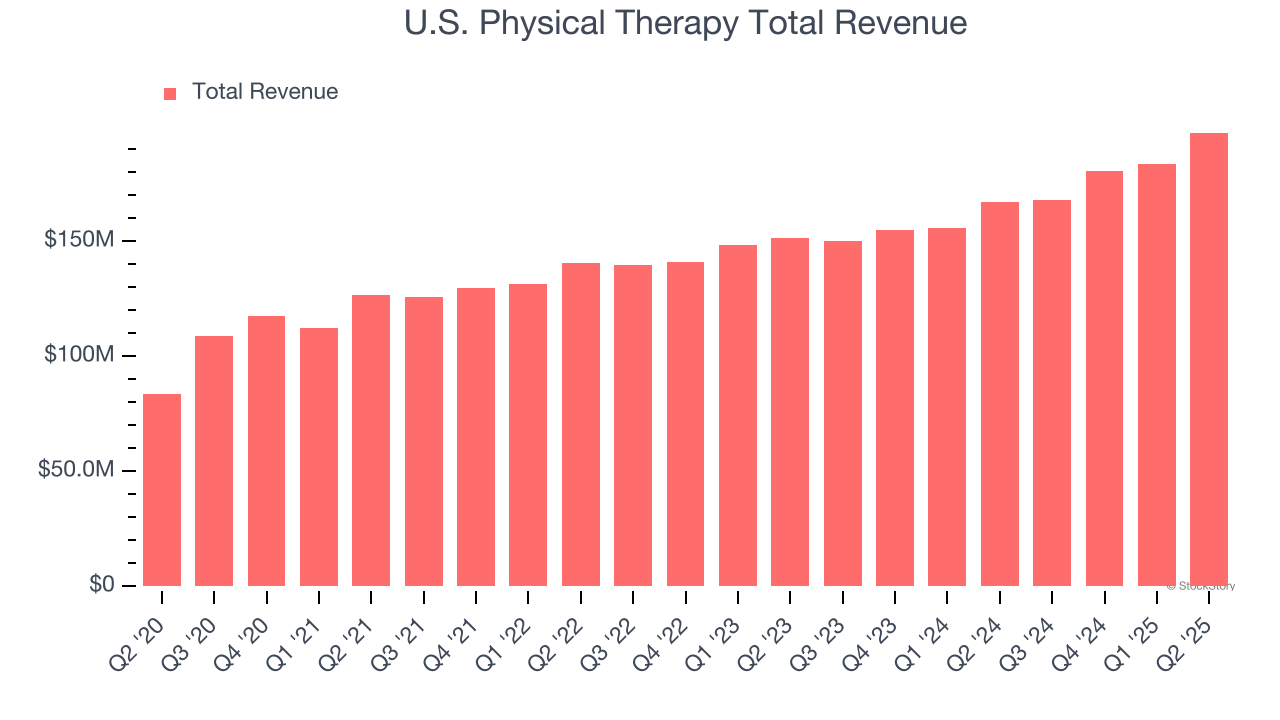 U.S. Physical Therapy Total Revenue