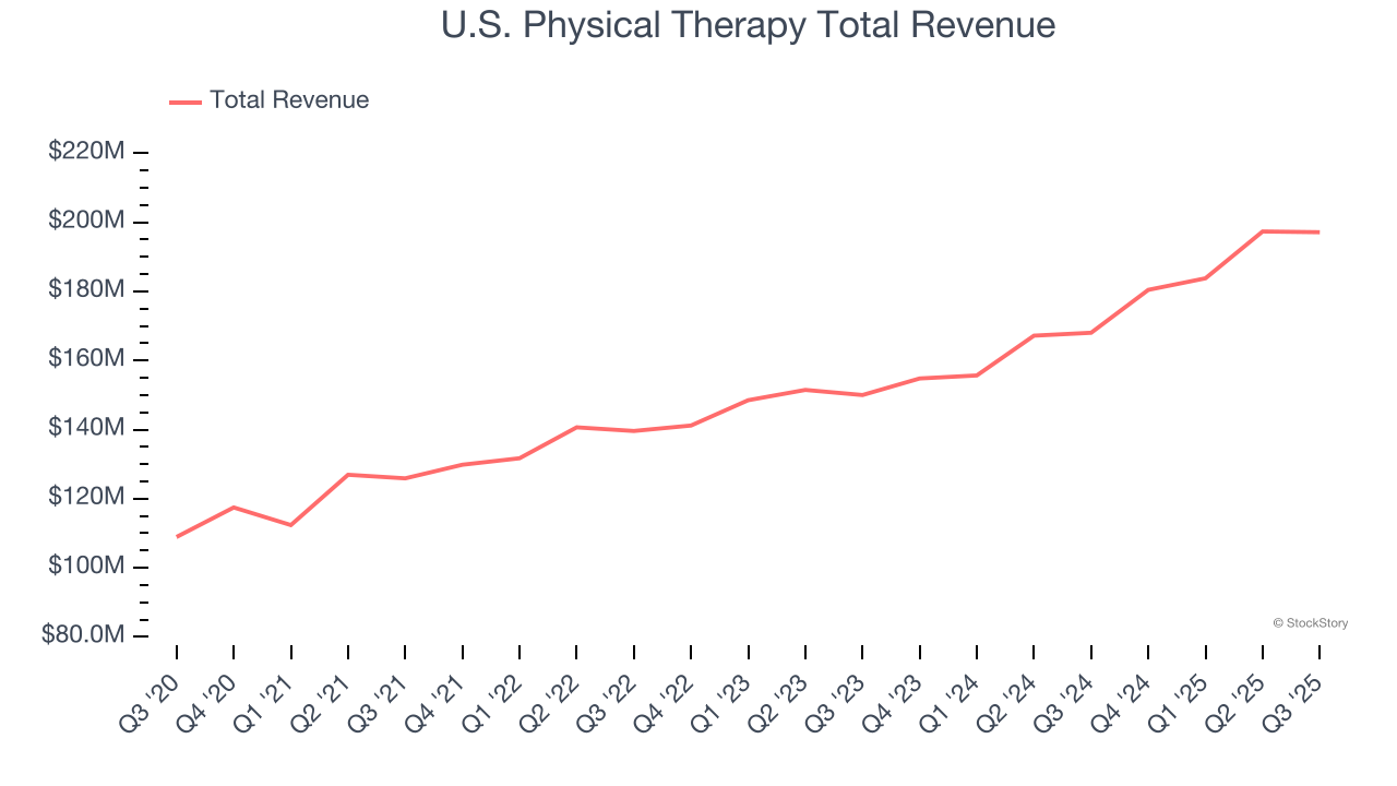 U.S. Physical Therapy Total Revenue