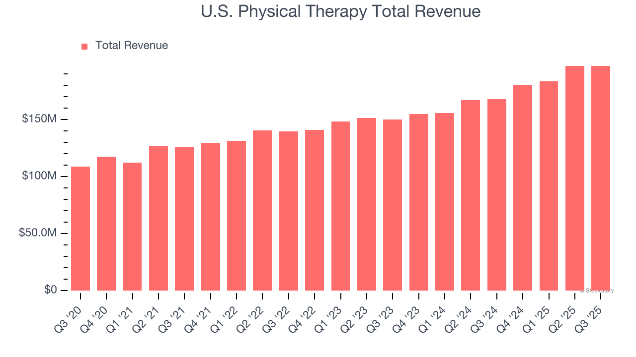 U.S. Physical Therapy Total Revenue