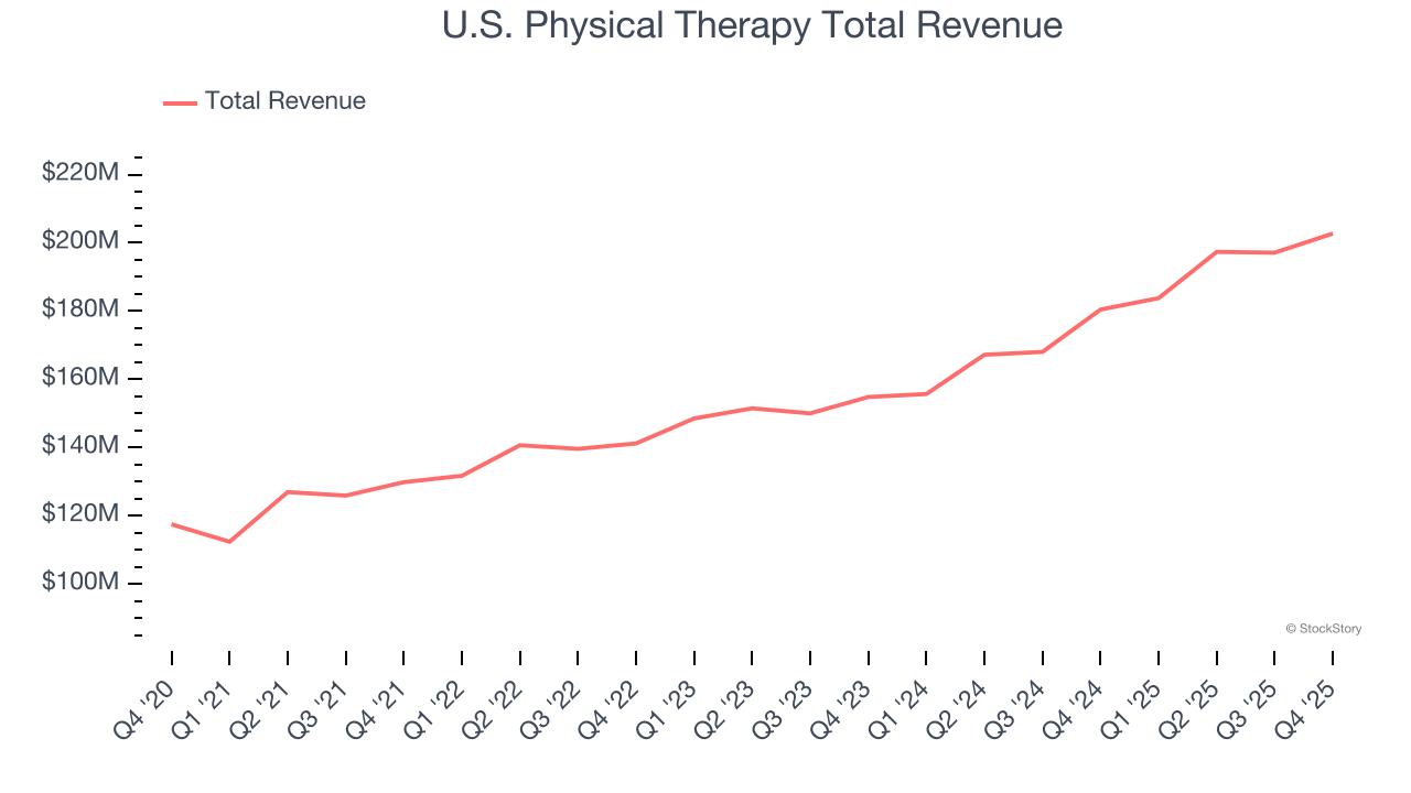 U.S. Physical Therapy Total Revenue