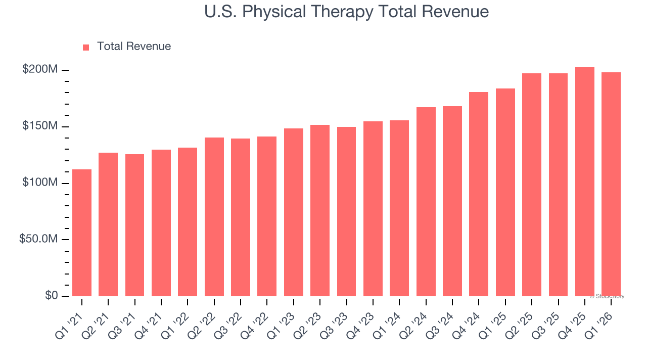 U.S. Physical Therapy Total Revenue