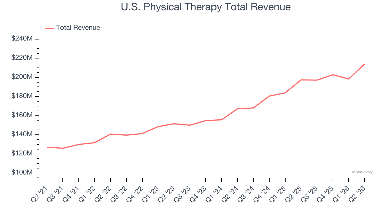U.S. Physical Therapy Total Revenue