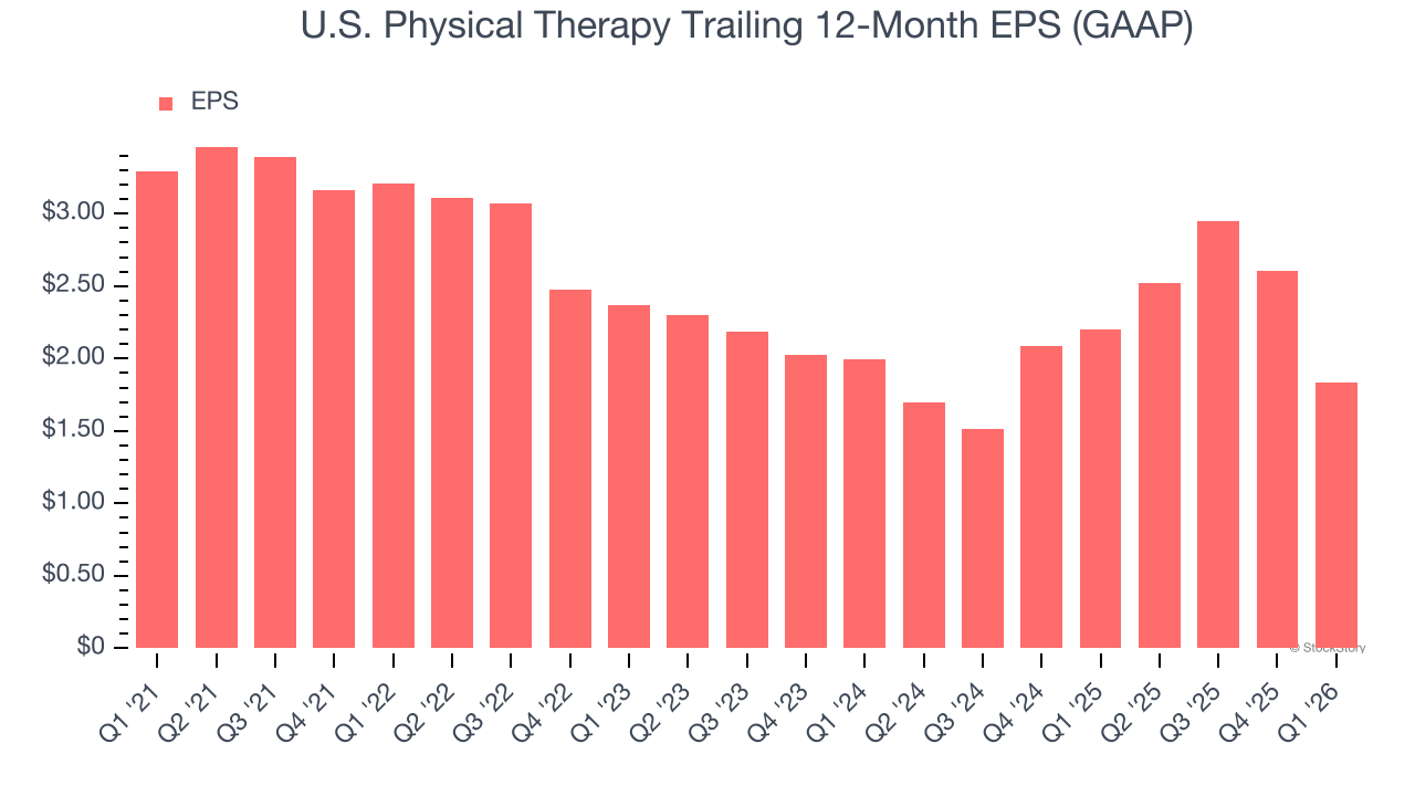 U.S. Physical Therapy Trailing 12-Month EPS (GAAP)