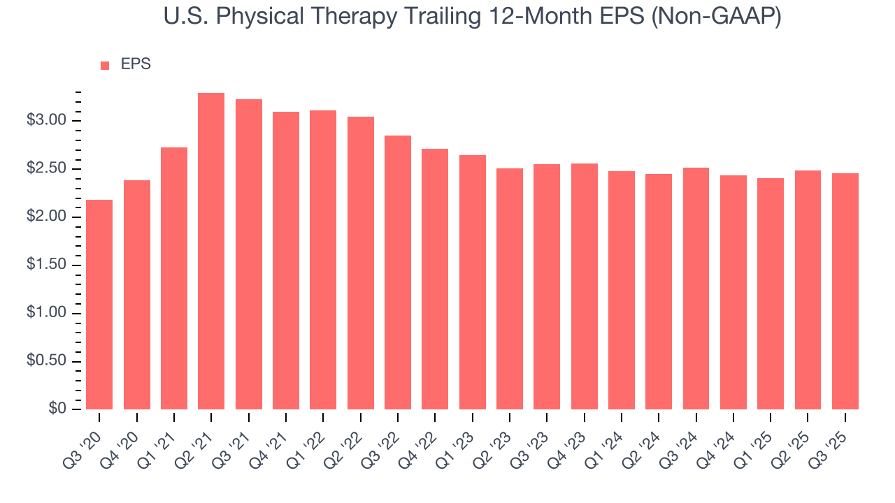 U.S. Physical Therapy Trailing 12-Month EPS (Non-GAAP)