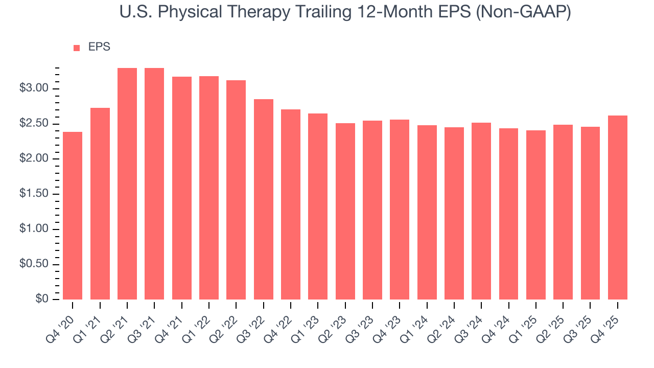 U.S. Physical Therapy Trailing 12-Month EPS (Non-GAAP)