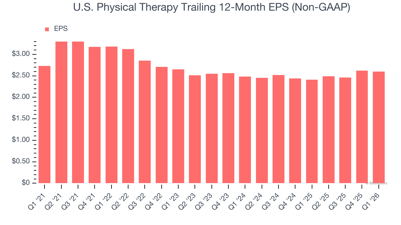 U.S. Physical Therapy Trailing 12-Month EPS (Non-GAAP)