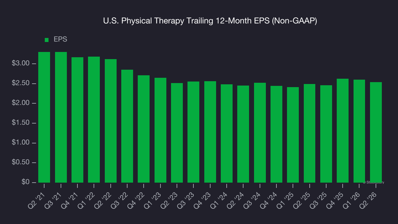 U.S. Physical Therapy Trailing 12-Month EPS (Non-GAAP)