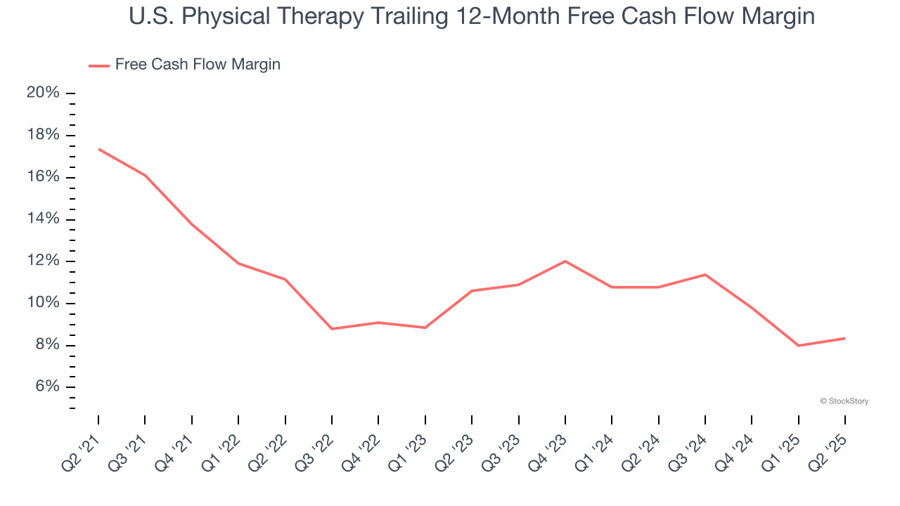 U.S. Physical Therapy Trailing 12-Month Free Cash Flow Margin