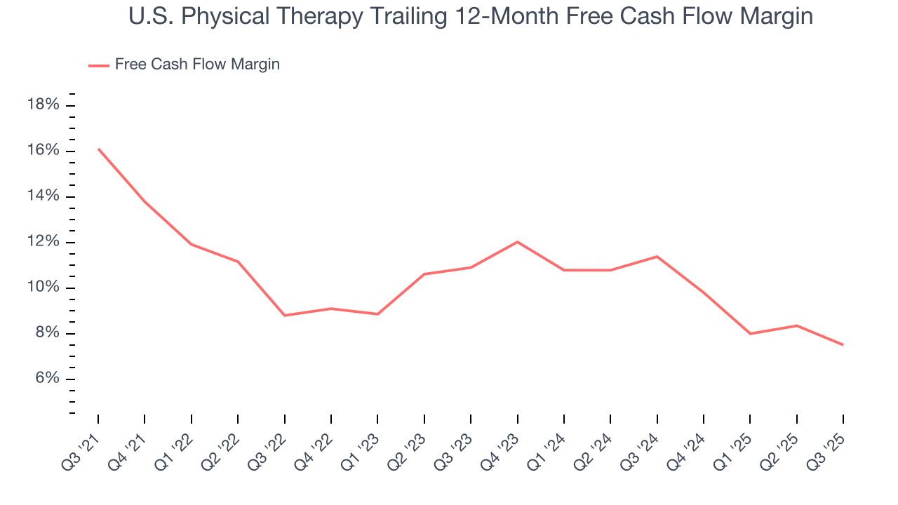 U.S. Physical Therapy Trailing 12-Month Free Cash Flow Margin